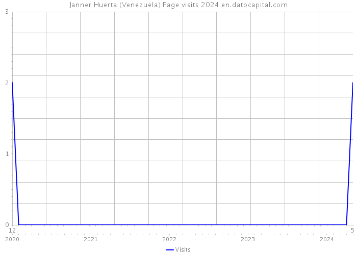 Janner Huerta (Venezuela) Page visits 2024 