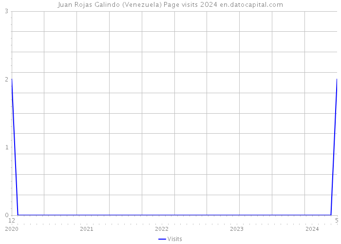 Juan Rojas Galindo (Venezuela) Page visits 2024 