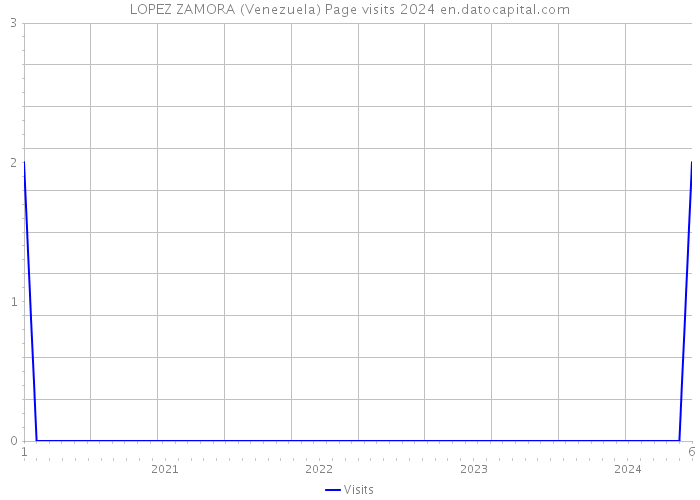 LOPEZ ZAMORA (Venezuela) Page visits 2024 