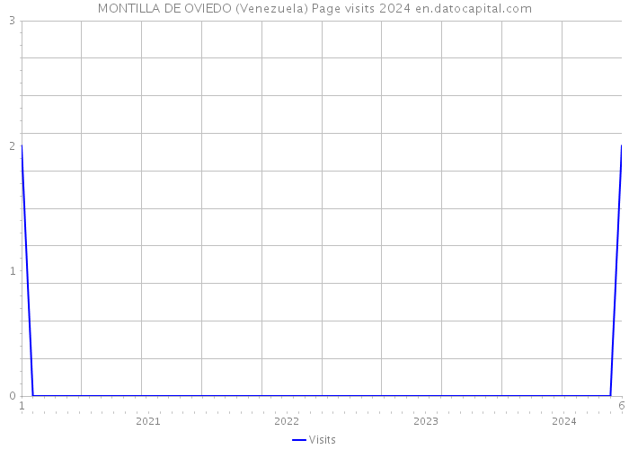 MONTILLA DE OVIEDO (Venezuela) Page visits 2024 