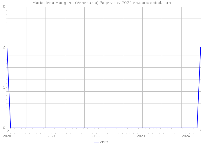 Mariaelena Mangano (Venezuela) Page visits 2024 