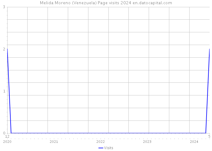 Melida Moreno (Venezuela) Page visits 2024 