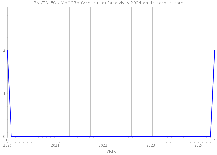 PANTALEON MAYORA (Venezuela) Page visits 2024 