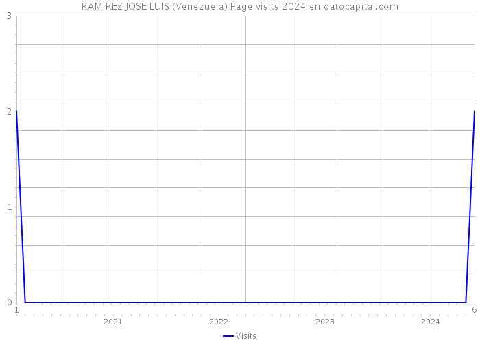 RAMIREZ JOSE LUIS (Venezuela) Page visits 2024 