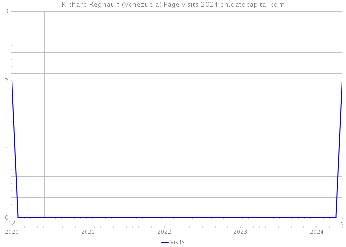 Richard Regnault (Venezuela) Page visits 2024 
