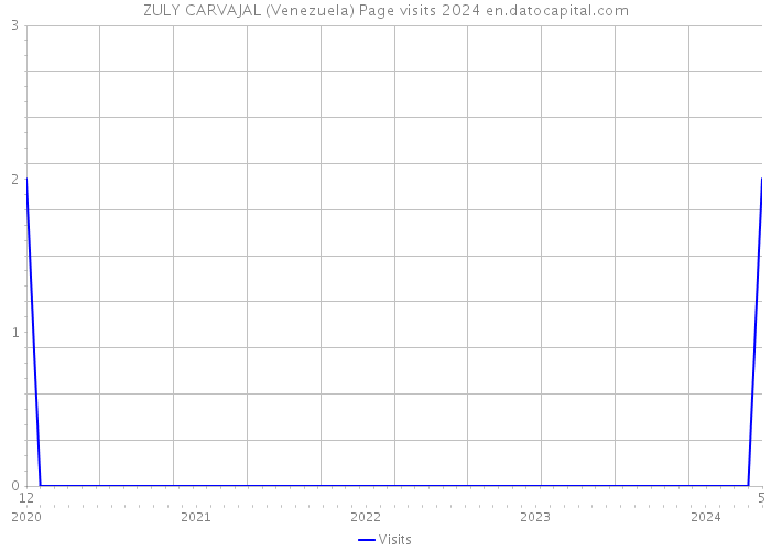 ZULY CARVAJAL (Venezuela) Page visits 2024 