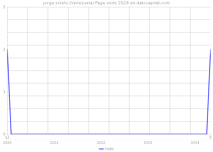 jorge sotelo (Venezuela) Page visits 2024 