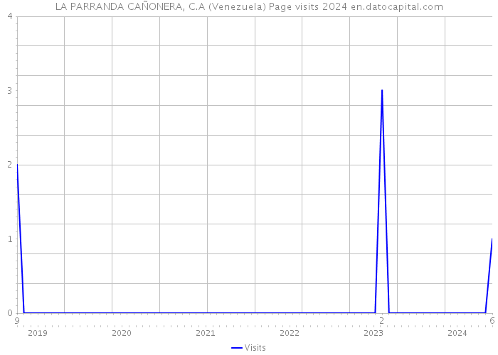 LA PARRANDA CAÑONERA, C.A (Venezuela) Page visits 2024 