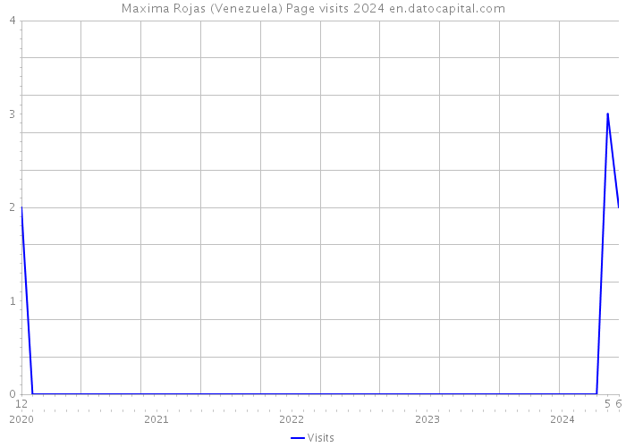 Maxima Rojas (Venezuela) Page visits 2024 