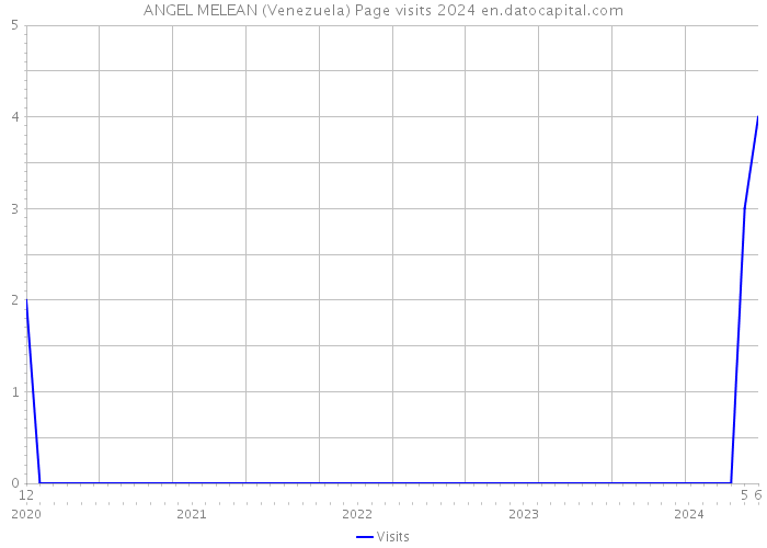 ANGEL MELEAN (Venezuela) Page visits 2024 