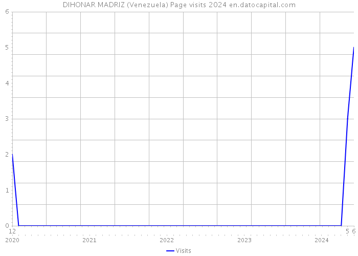 DIHONAR MADRIZ (Venezuela) Page visits 2024 