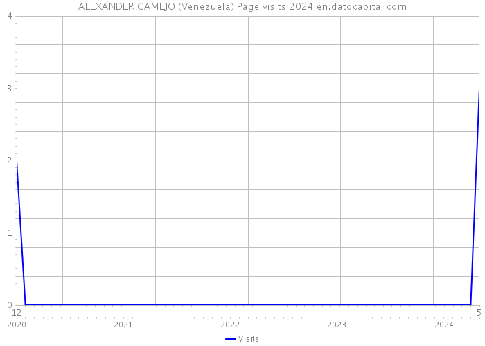 ALEXANDER CAMEJO (Venezuela) Page visits 2024 