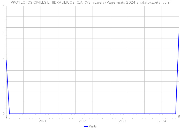 PROYECTOS CIVILES E HIDRAULICOS, C.A. (Venezuela) Page visits 2024 