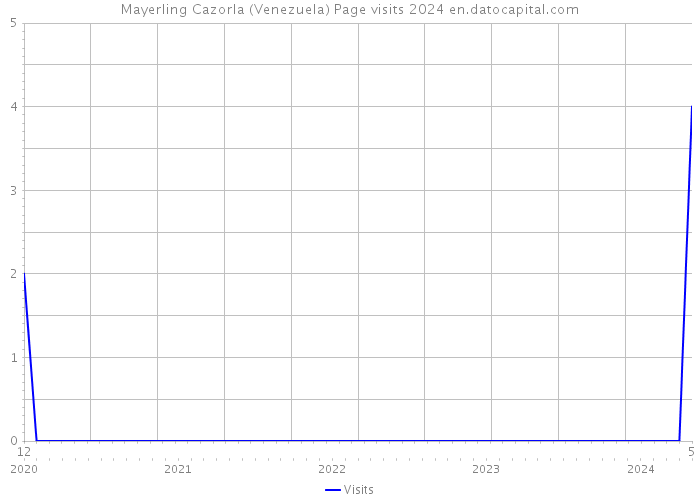 Mayerling Cazorla (Venezuela) Page visits 2024 