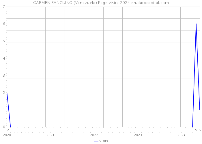 CARMEN SANGUINO (Venezuela) Page visits 2024 