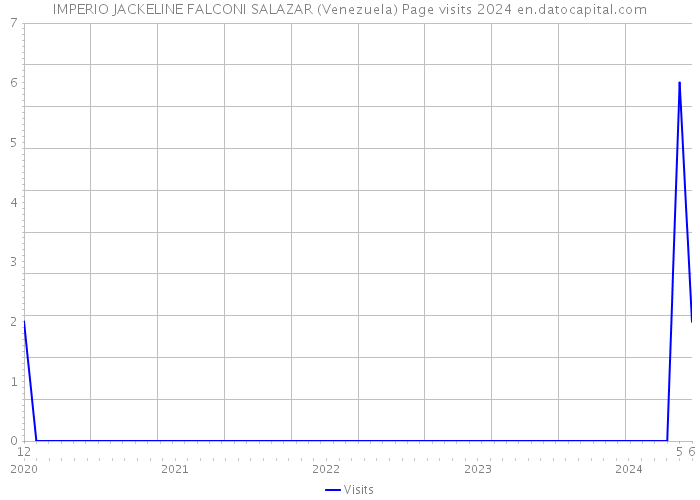 IMPERIO JACKELINE FALCONI SALAZAR (Venezuela) Page visits 2024 