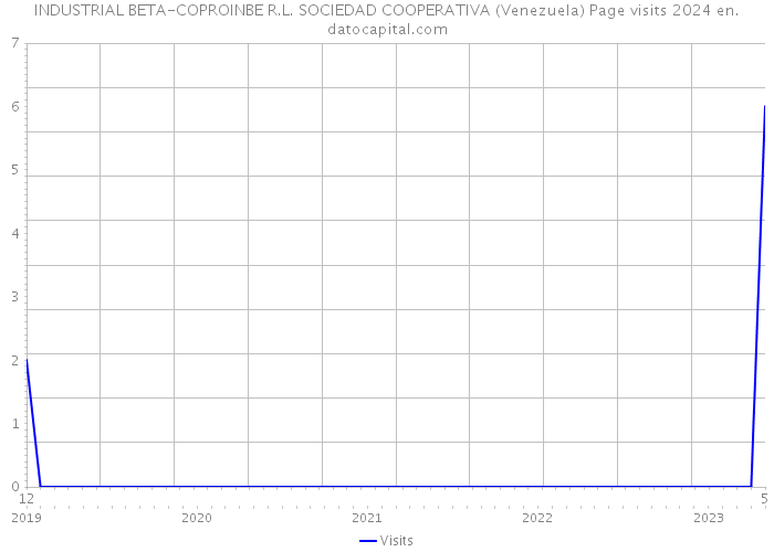INDUSTRIAL BETA-COPROINBE R.L. SOCIEDAD COOPERATIVA (Venezuela) Page visits 2024 