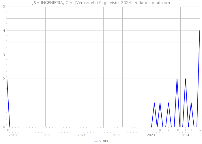 J&M INGENIERIA, C.A. (Venezuela) Page visits 2024 