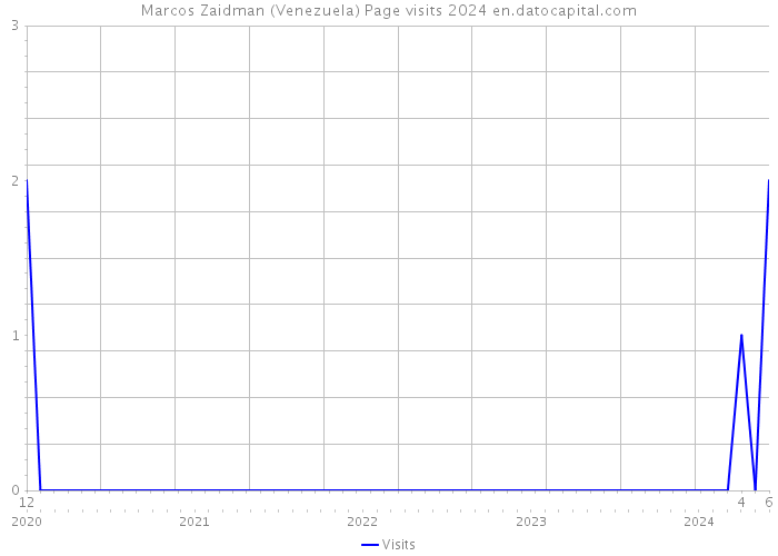 Marcos Zaidman (Venezuela) Page visits 2024 