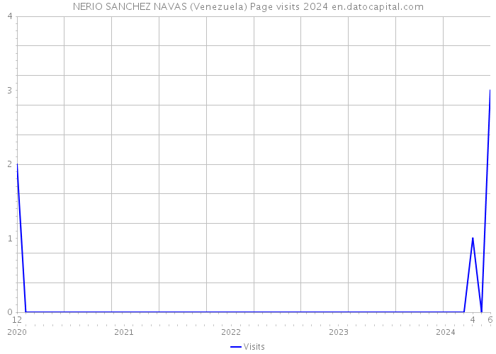 NERIO SANCHEZ NAVAS (Venezuela) Page visits 2024 