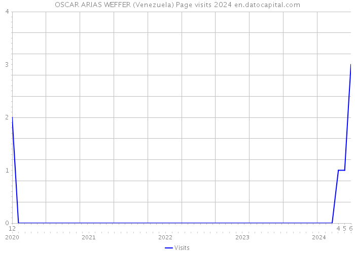 OSCAR ARIAS WEFFER (Venezuela) Page visits 2024 