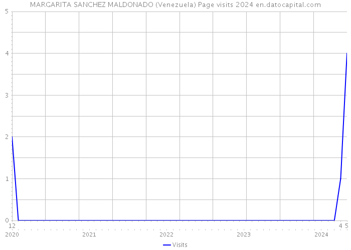 MARGARITA SANCHEZ MALDONADO (Venezuela) Page visits 2024 