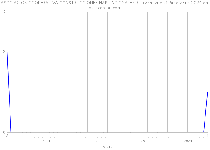 ASOCIACION COOPERATIVA CONSTRUCCIONES HABITACIONALES R.L (Venezuela) Page visits 2024 
