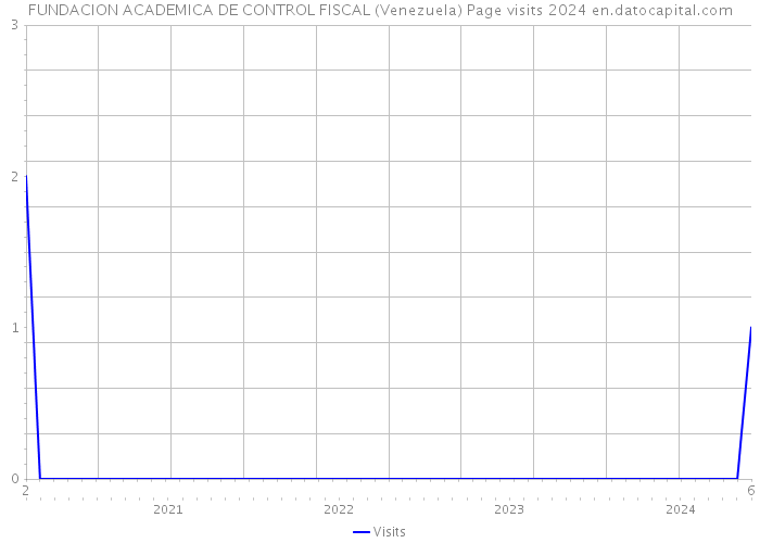 FUNDACION ACADEMICA DE CONTROL FISCAL (Venezuela) Page visits 2024 