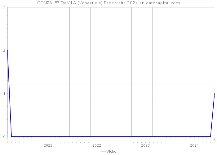 GONZALEZ DAVILA (Venezuela) Page visits 2024 