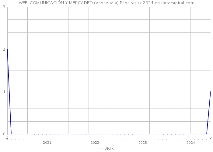 WEB-COMUNICACIÓN Y MERCADEO (Venezuela) Page visits 2024 