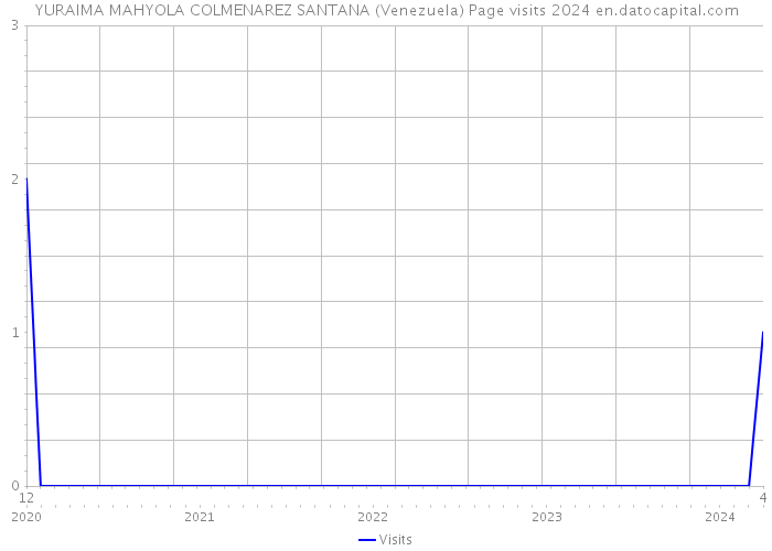 YURAIMA MAHYOLA COLMENAREZ SANTANA (Venezuela) Page visits 2024 
