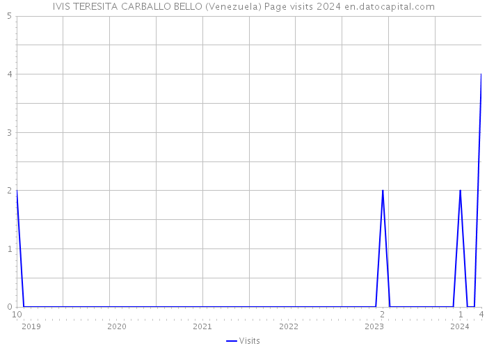 IVIS TERESITA CARBALLO BELLO (Venezuela) Page visits 2024 