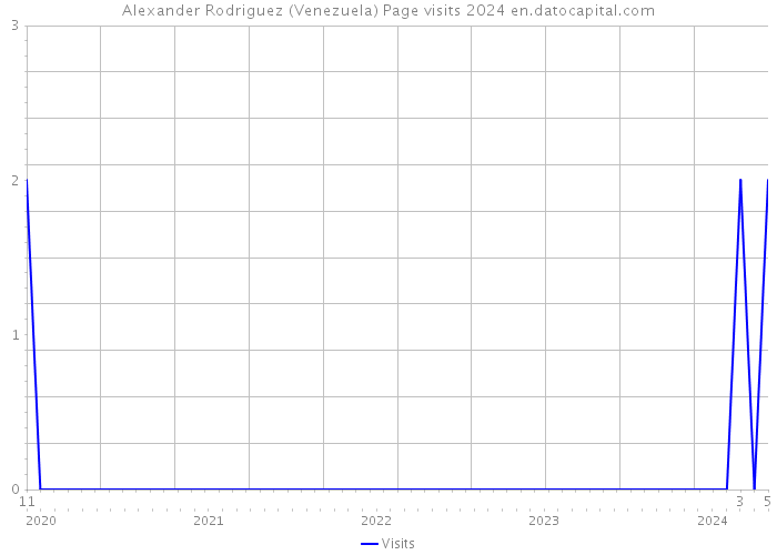 Alexander Rodriguez (Venezuela) Page visits 2024 