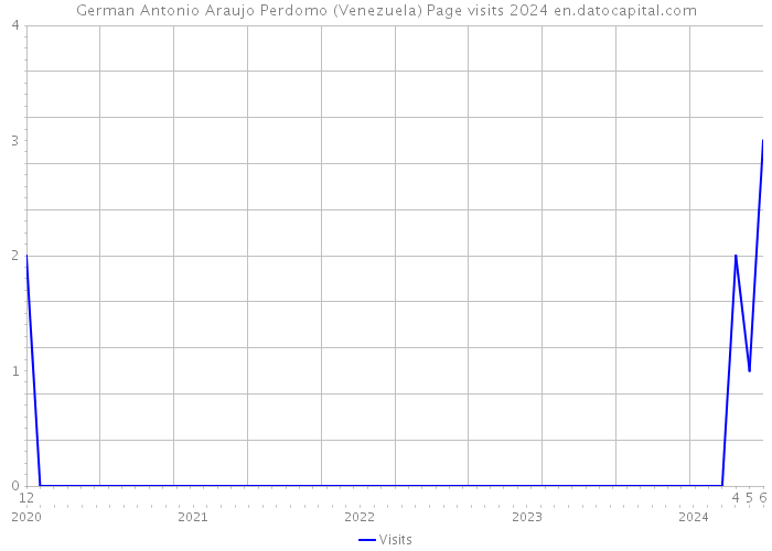 German Antonio Araujo Perdomo (Venezuela) Page visits 2024 