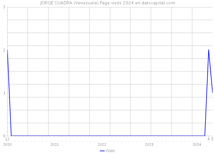 JORGE CUADRA (Venezuela) Page visits 2024 