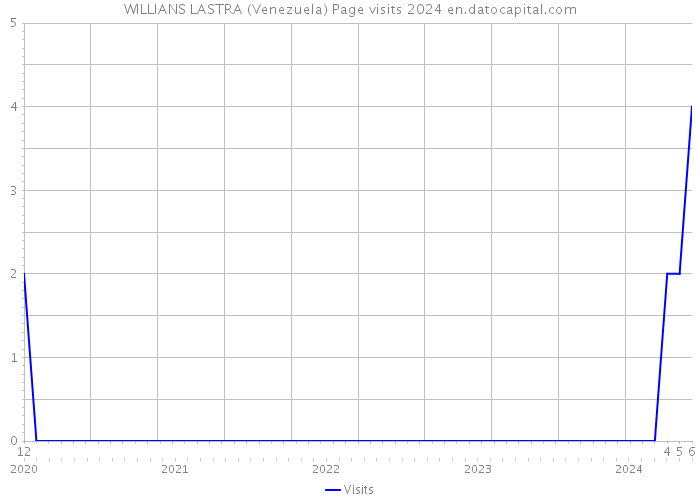 WILLIANS LASTRA (Venezuela) Page visits 2024 