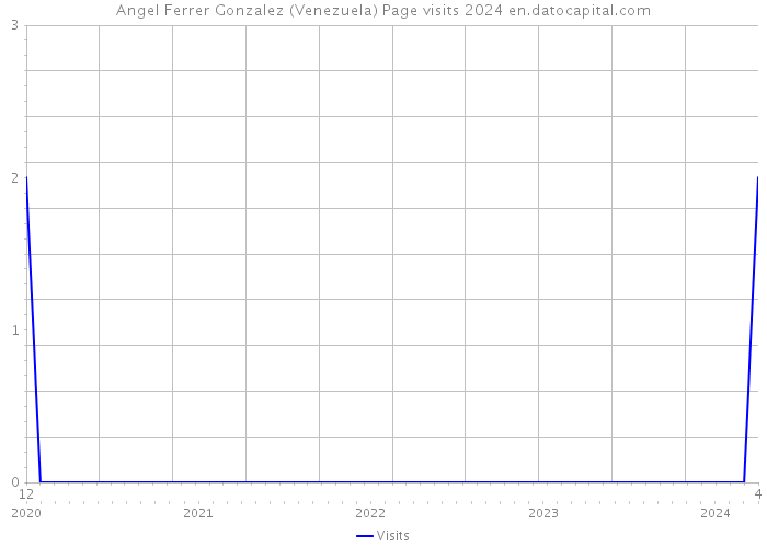 Angel Ferrer Gonzalez (Venezuela) Page visits 2024 