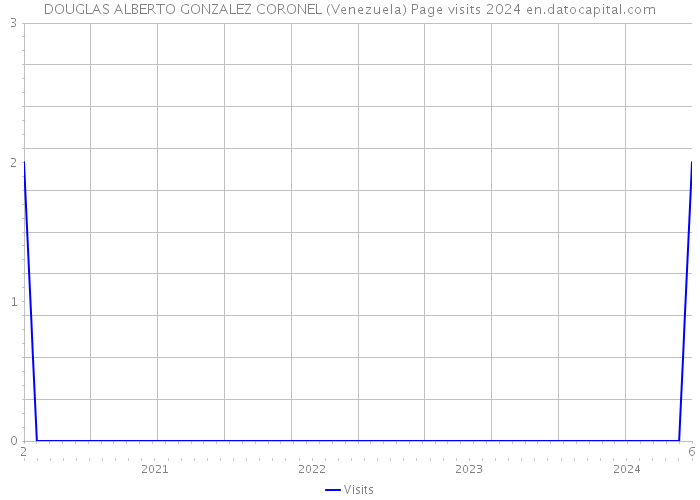 DOUGLAS ALBERTO GONZALEZ CORONEL (Venezuela) Page visits 2024 