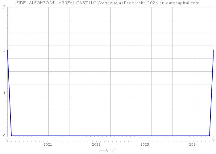 FIDEL ALFONZO VILLARREAL CASTILLO (Venezuela) Page visits 2024 