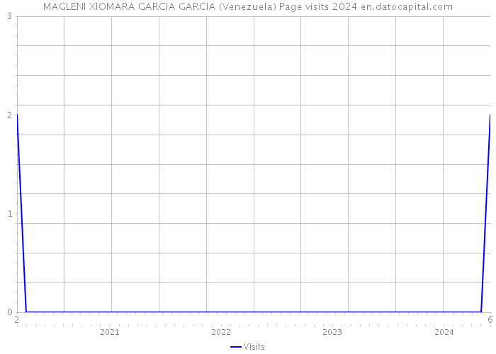 MAGLENI XIOMARA GARCIA GARCIA (Venezuela) Page visits 2024 