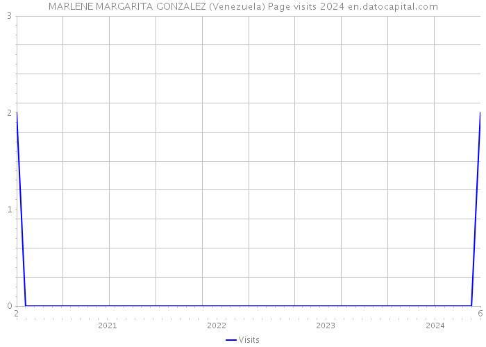 MARLENE MARGARITA GONZALEZ (Venezuela) Page visits 2024 