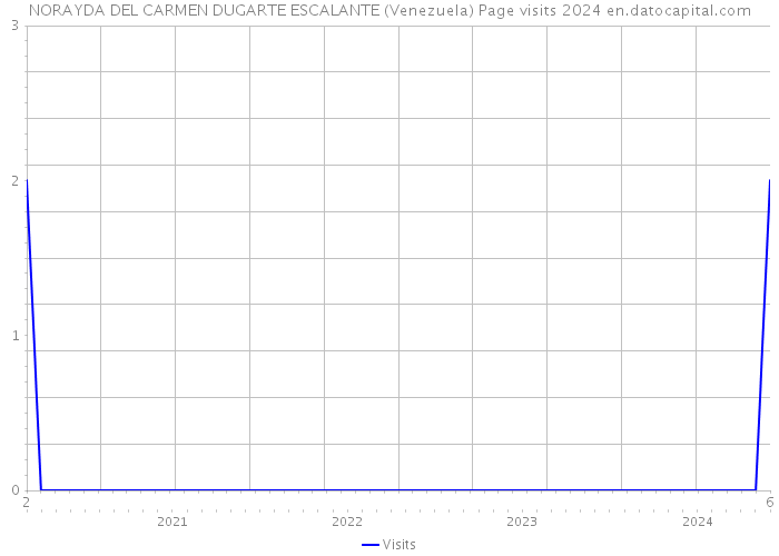 NORAYDA DEL CARMEN DUGARTE ESCALANTE (Venezuela) Page visits 2024 