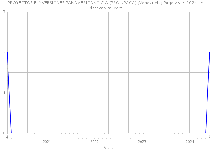 PROYECTOS E INVERSIONES PANAMERICANO C.A (PROINPACA) (Venezuela) Page visits 2024 