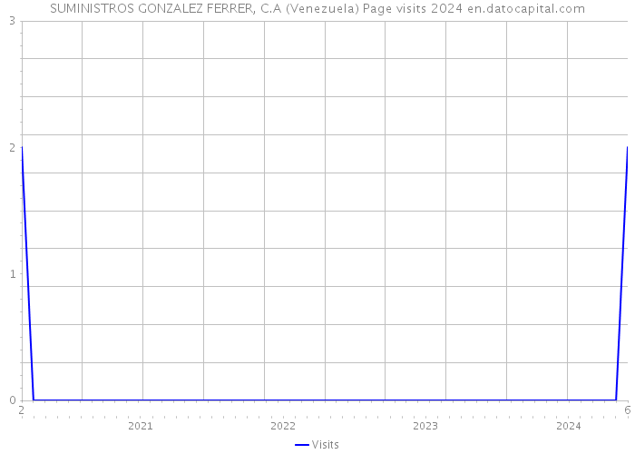 SUMINISTROS GONZALEZ FERRER, C.A (Venezuela) Page visits 2024 