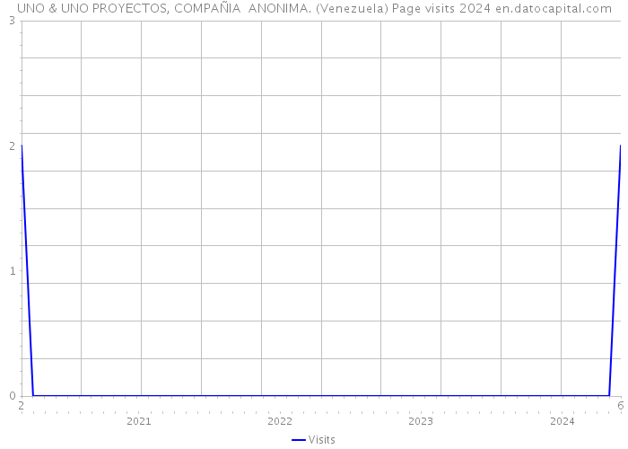 UNO & UNO PROYECTOS, COMPAÑIA ANONIMA. (Venezuela) Page visits 2024 