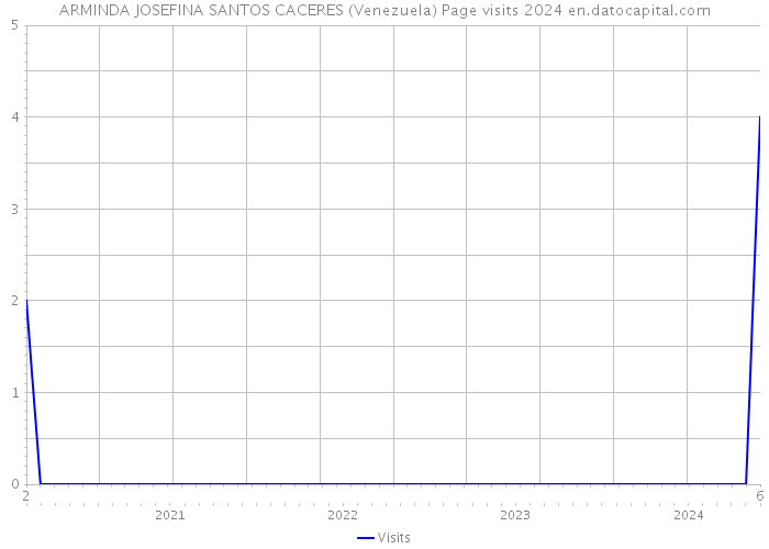 ARMINDA JOSEFINA SANTOS CACERES (Venezuela) Page visits 2024 