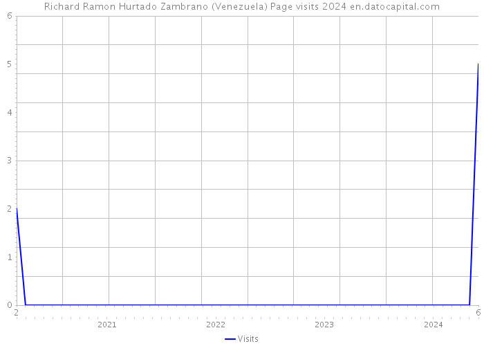 Richard Ramon Hurtado Zambrano (Venezuela) Page visits 2024 