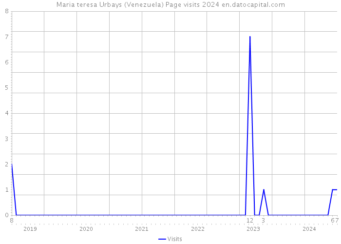 Maria teresa Urbays (Venezuela) Page visits 2024 