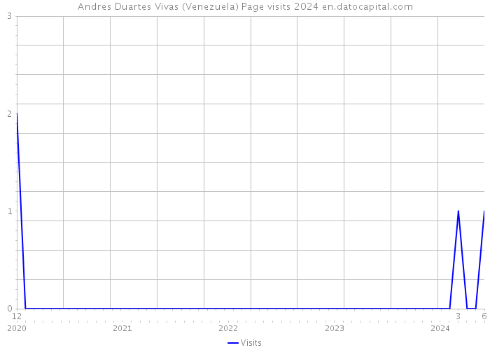 Andres Duartes Vivas (Venezuela) Page visits 2024 