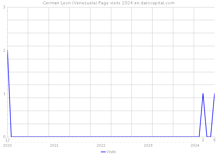 German Leon (Venezuela) Page visits 2024 